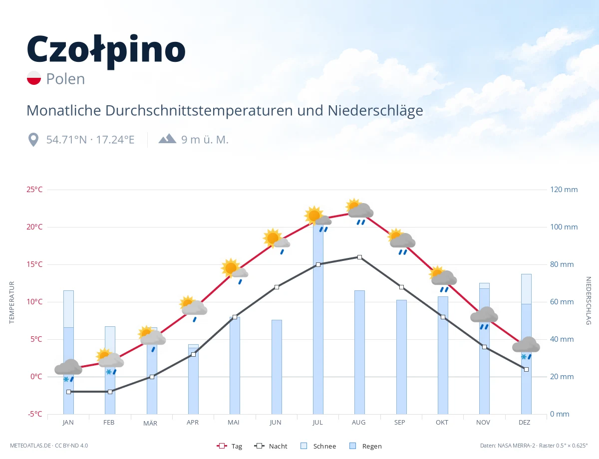 Czołpino - monatliche Durchschnittstemperaturen und Niederschläge