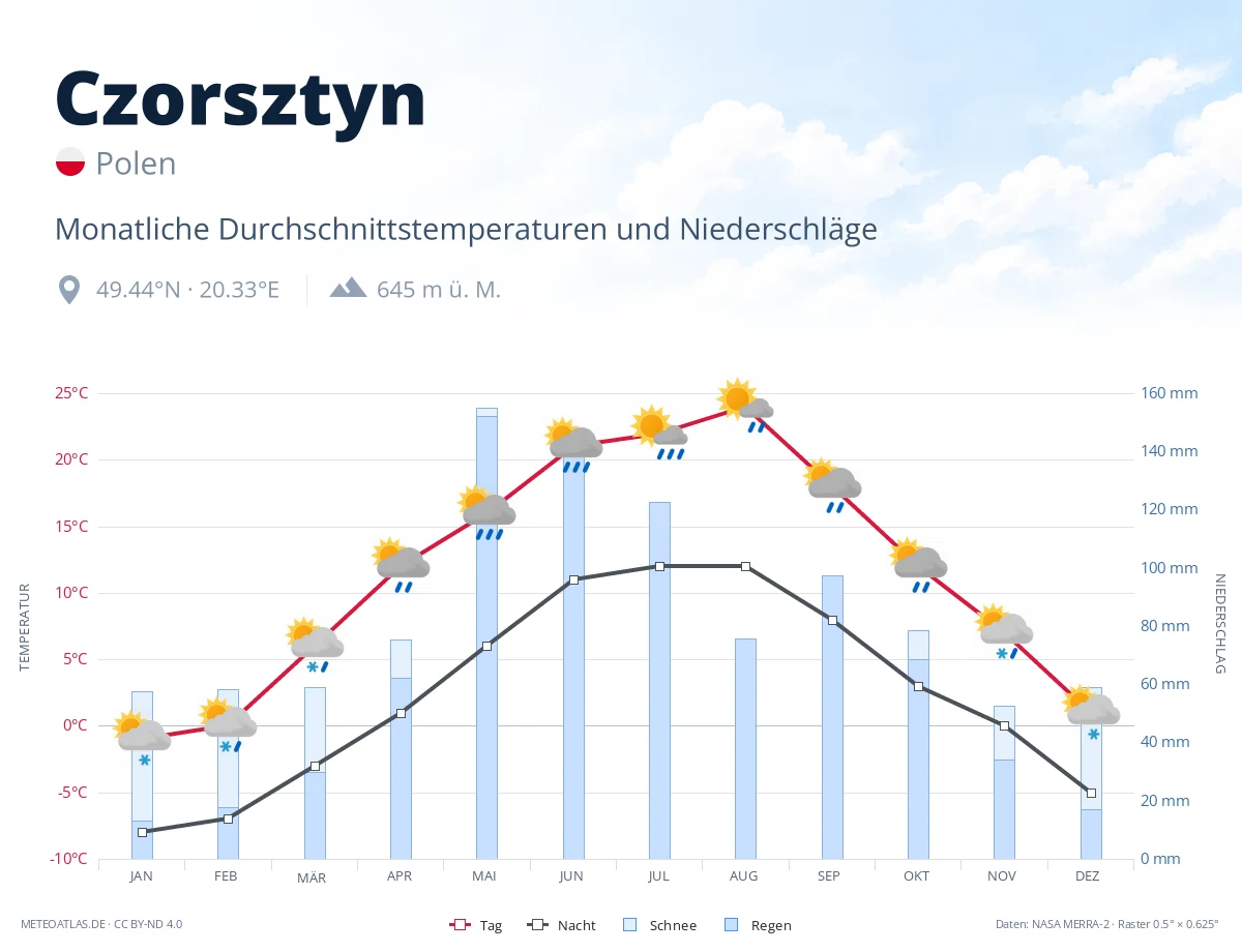 Czorsztyn - monatliche Durchschnittstemperaturen und Niederschläge