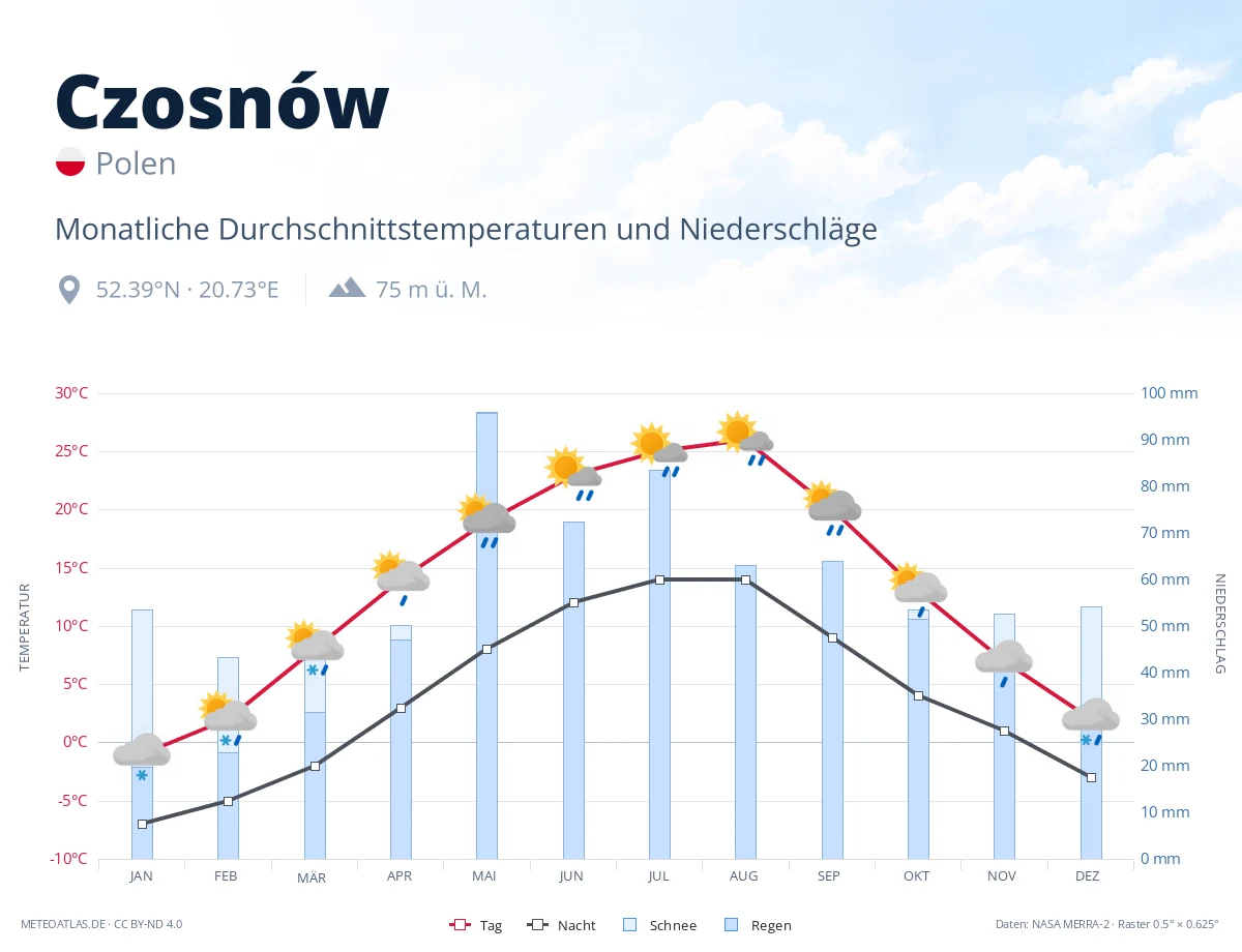Czosnów - monatliche Durchschnittstemperaturen und Niederschläge