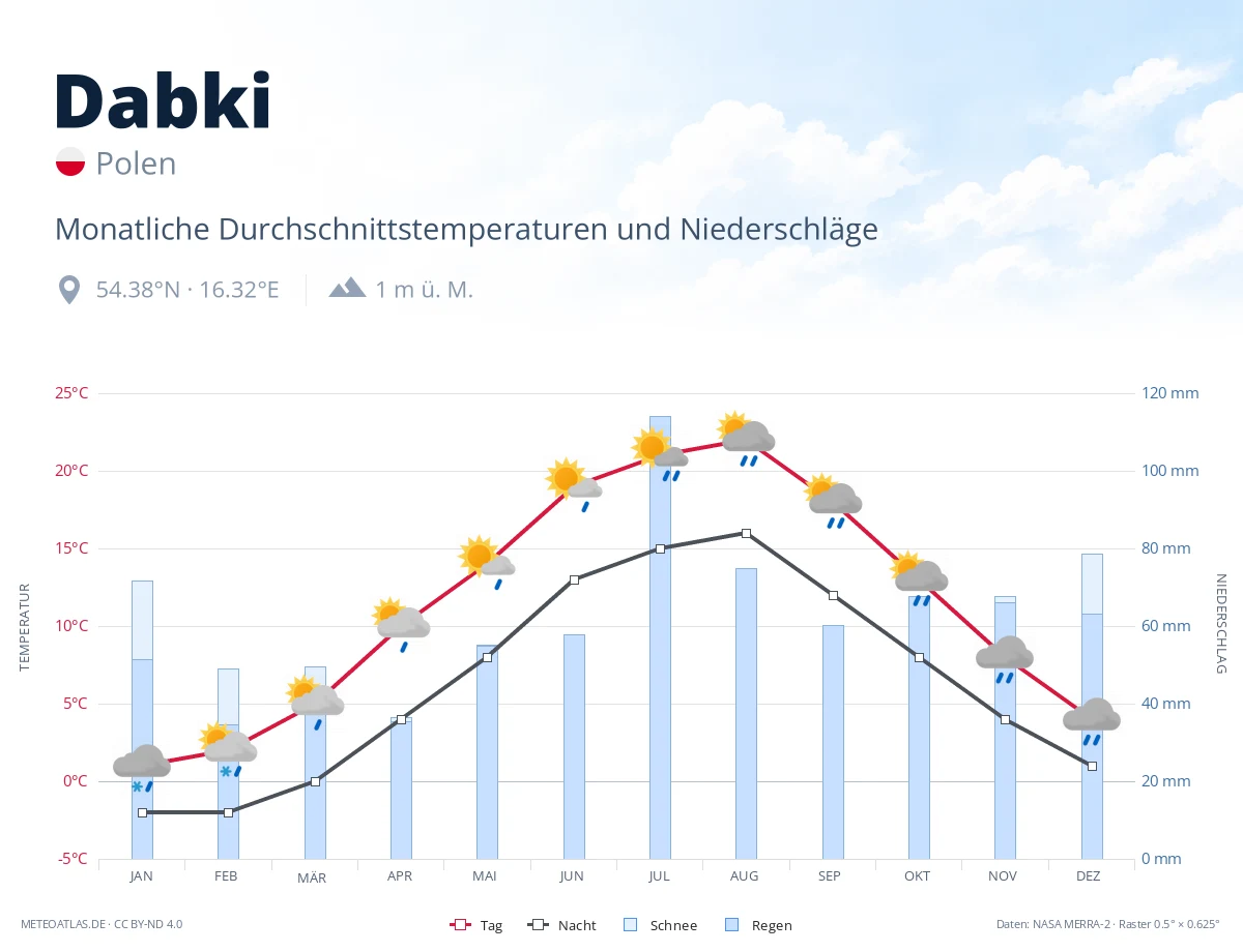 Dabki - monatliche Durchschnittstemperaturen und Niederschläge