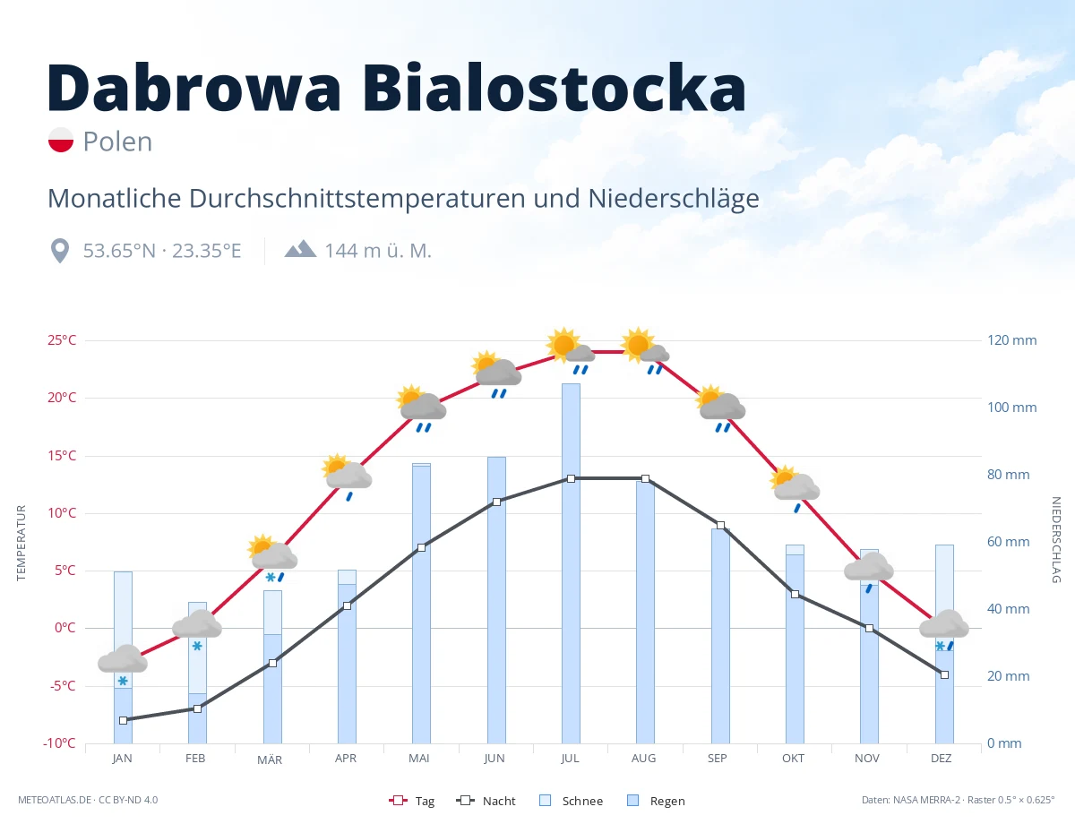 Dabrowa Bialostocka - monatliche Durchschnittstemperaturen und Niederschläge