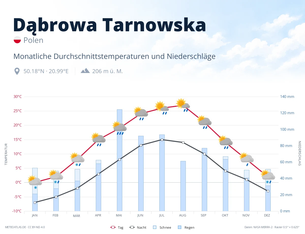 Dąbrowa Tarnowska - monatliche Durchschnittstemperaturen und Niederschläge