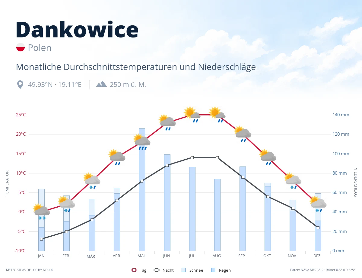 Dankowice - monatliche Durchschnittstemperaturen und Niederschläge