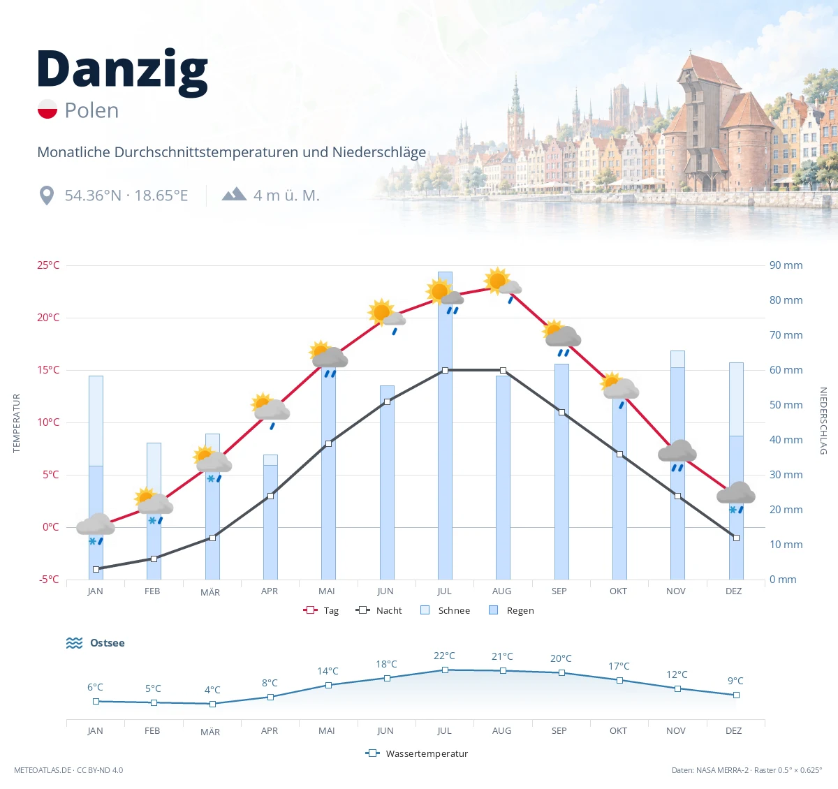 Danzig - monatliche Durchschnittstemperaturen und Niederschläge