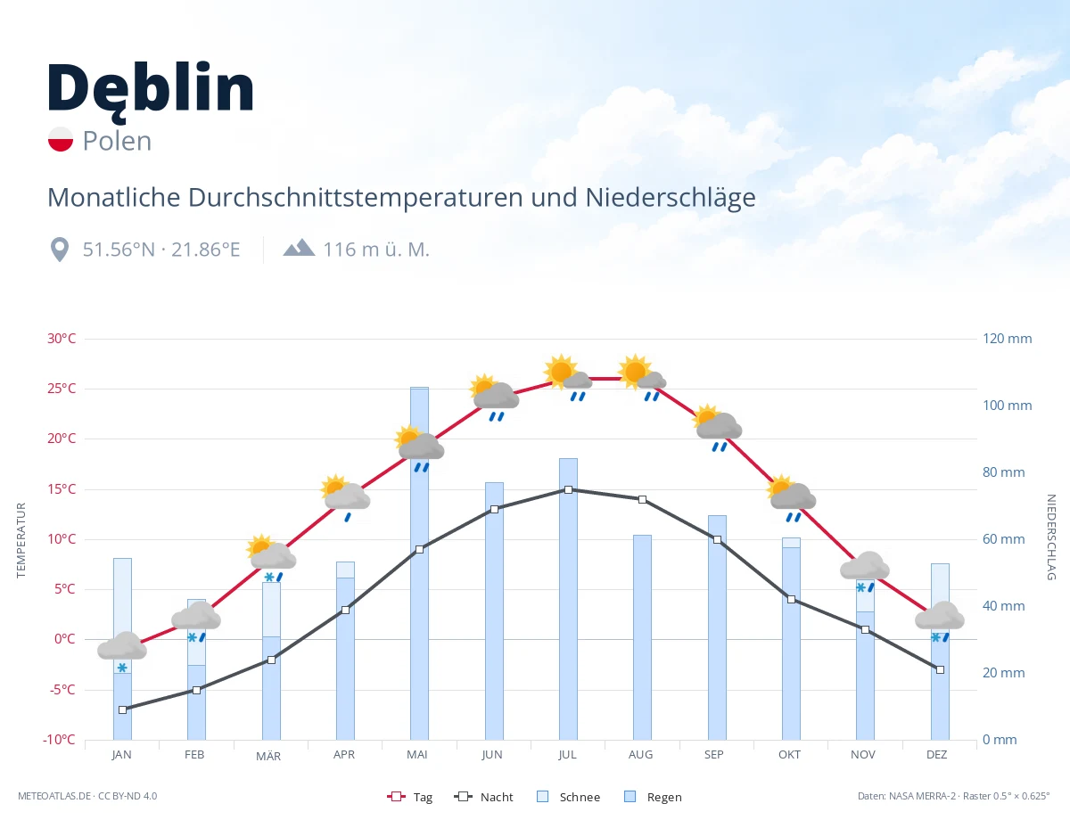 Dęblin - monatliche Durchschnittstemperaturen und Niederschläge