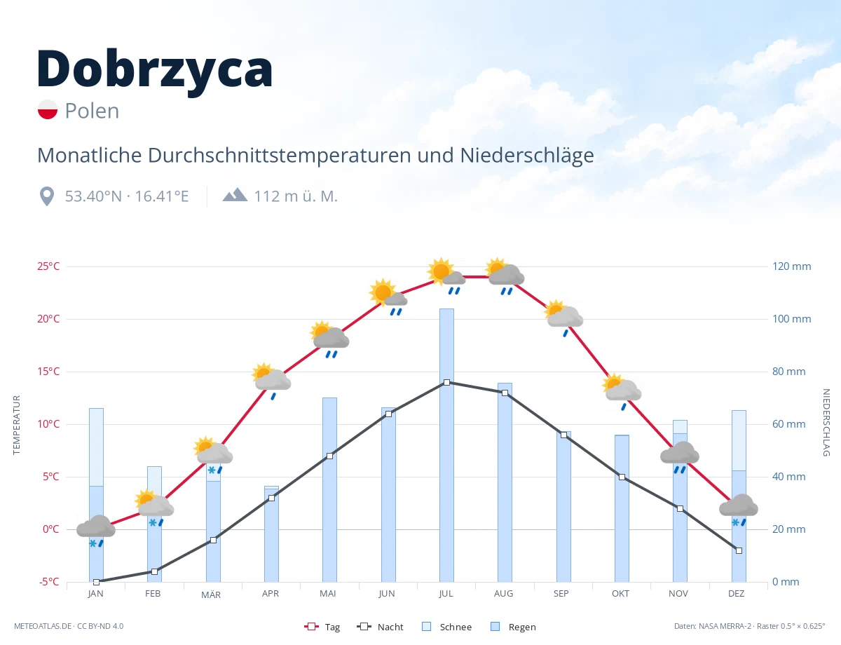 Dobrzyca - monatliche Durchschnittstemperaturen und Niederschläge