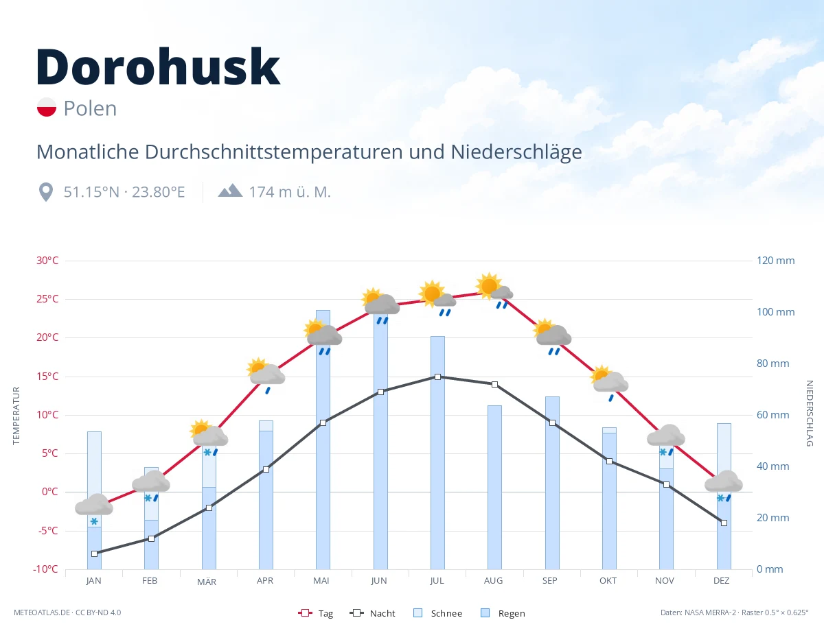 Dorohusk - monatliche Durchschnittstemperaturen und Niederschläge
