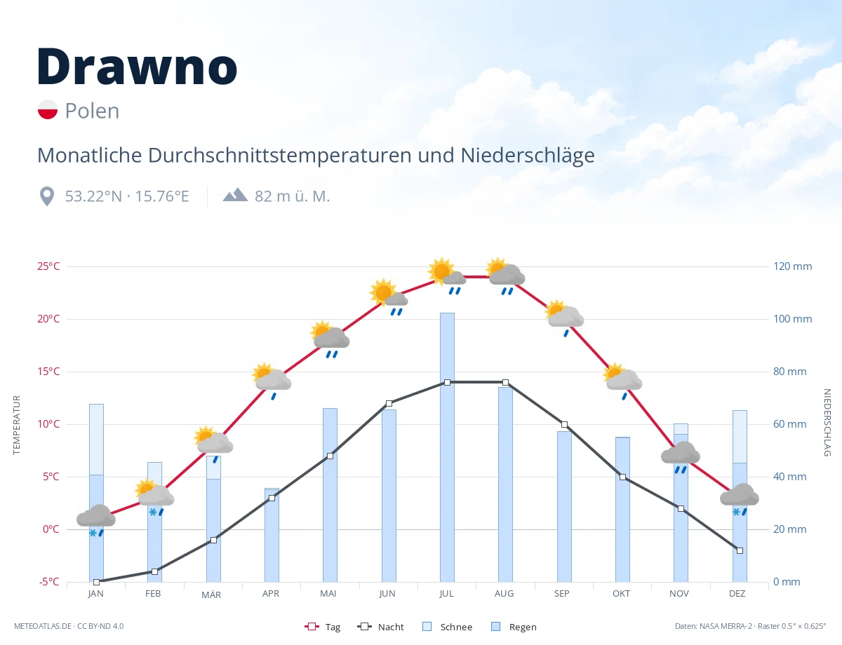 Drawno - monatliche Durchschnittstemperaturen und Niederschläge