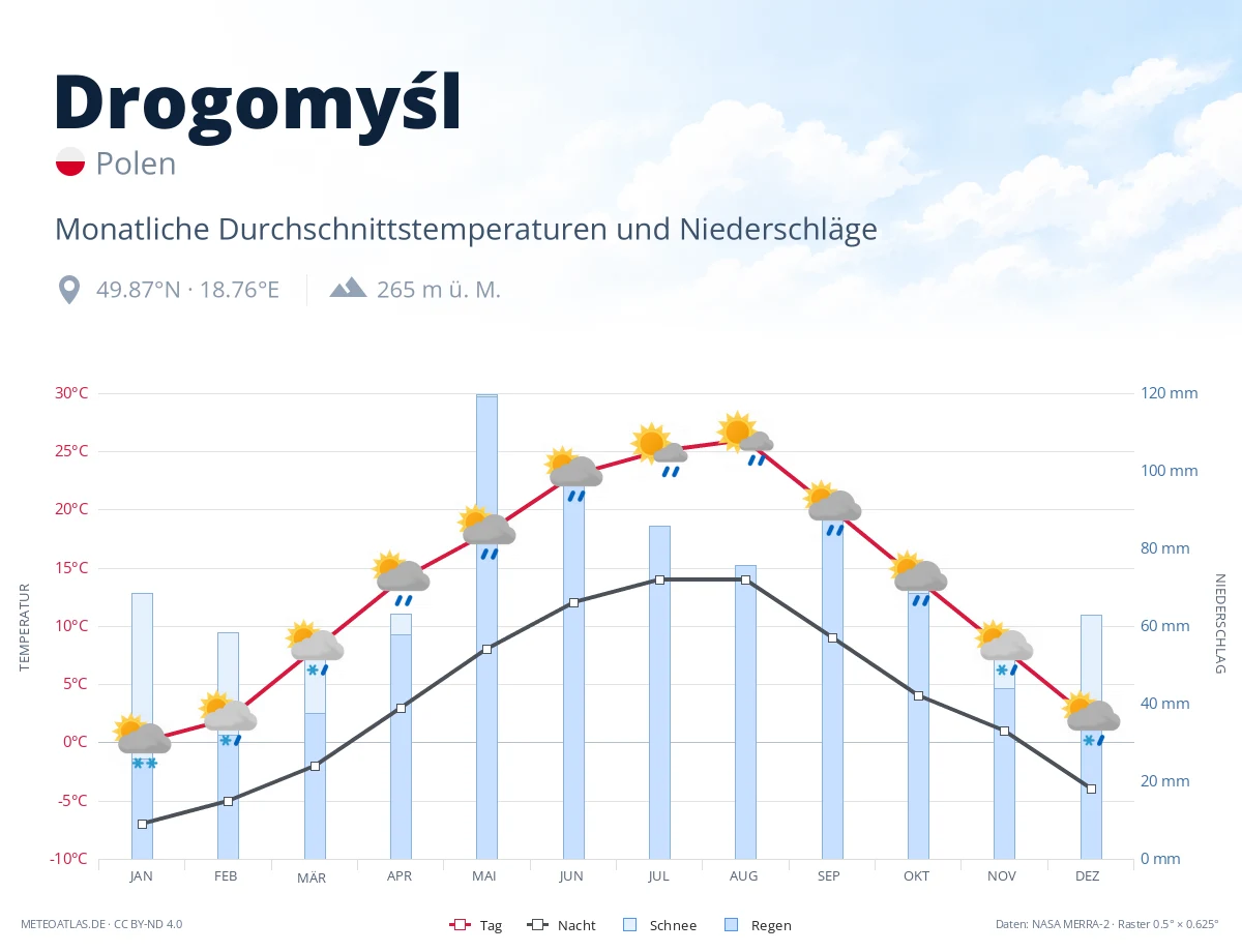 Drogomyśl - monatliche Durchschnittstemperaturen und Niederschläge