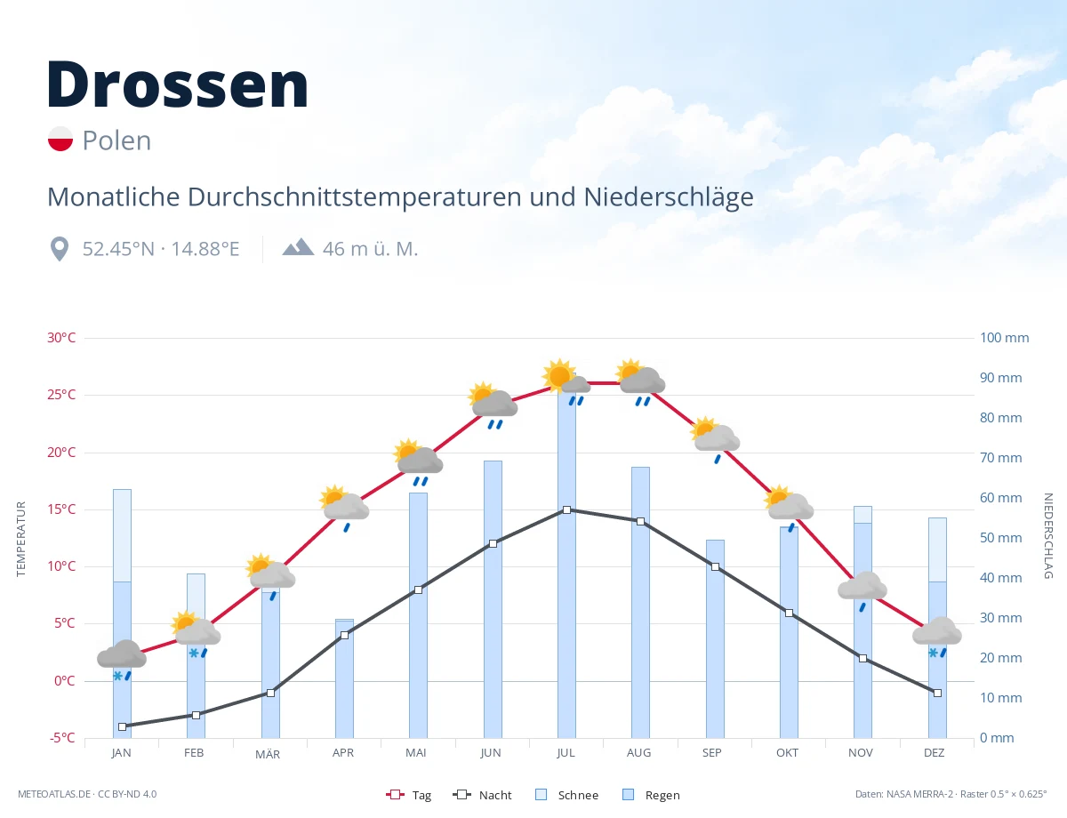 Drossen - monatliche Durchschnittstemperaturen und Niederschläge