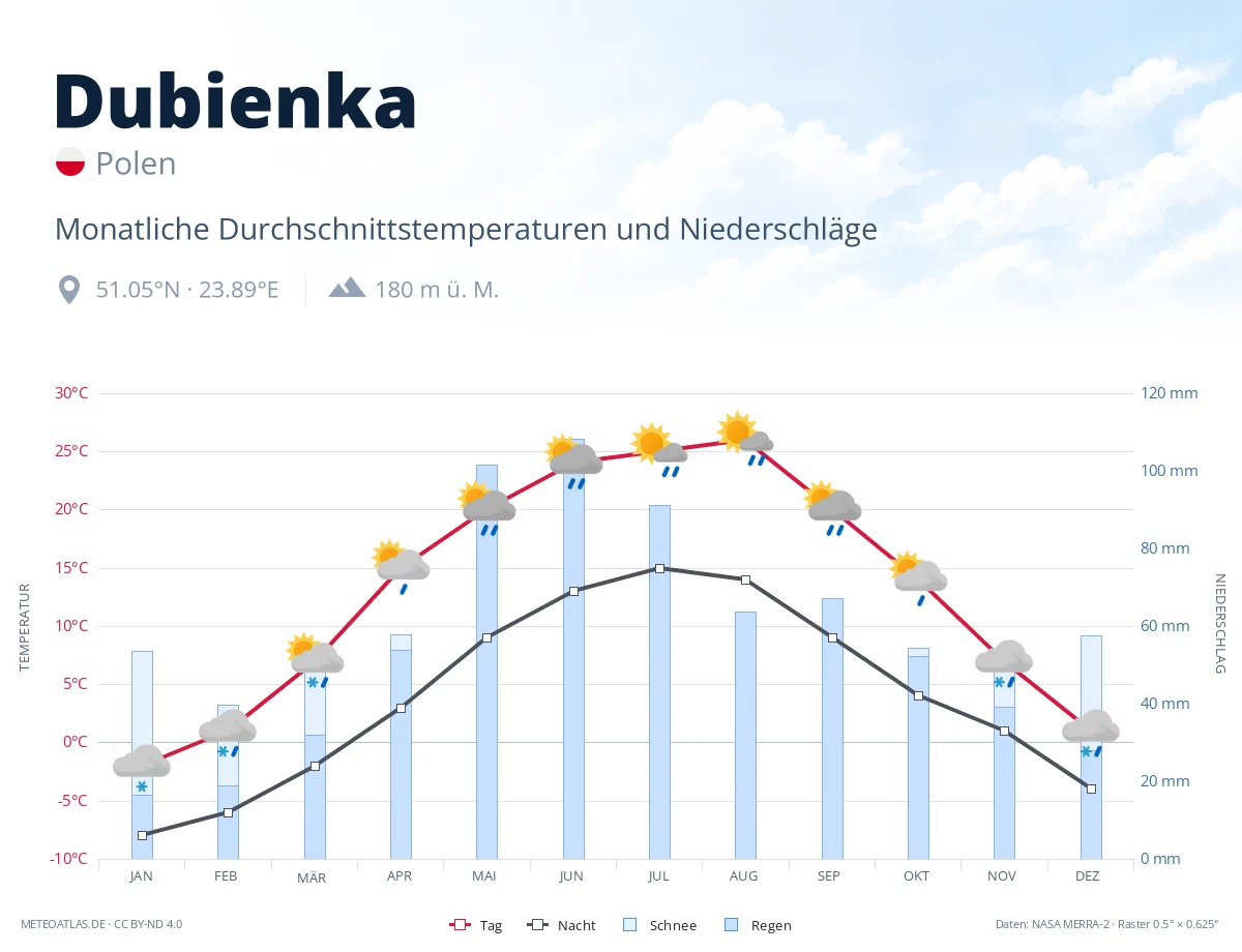 Dubienka - monatliche Durchschnittstemperaturen und Niederschläge