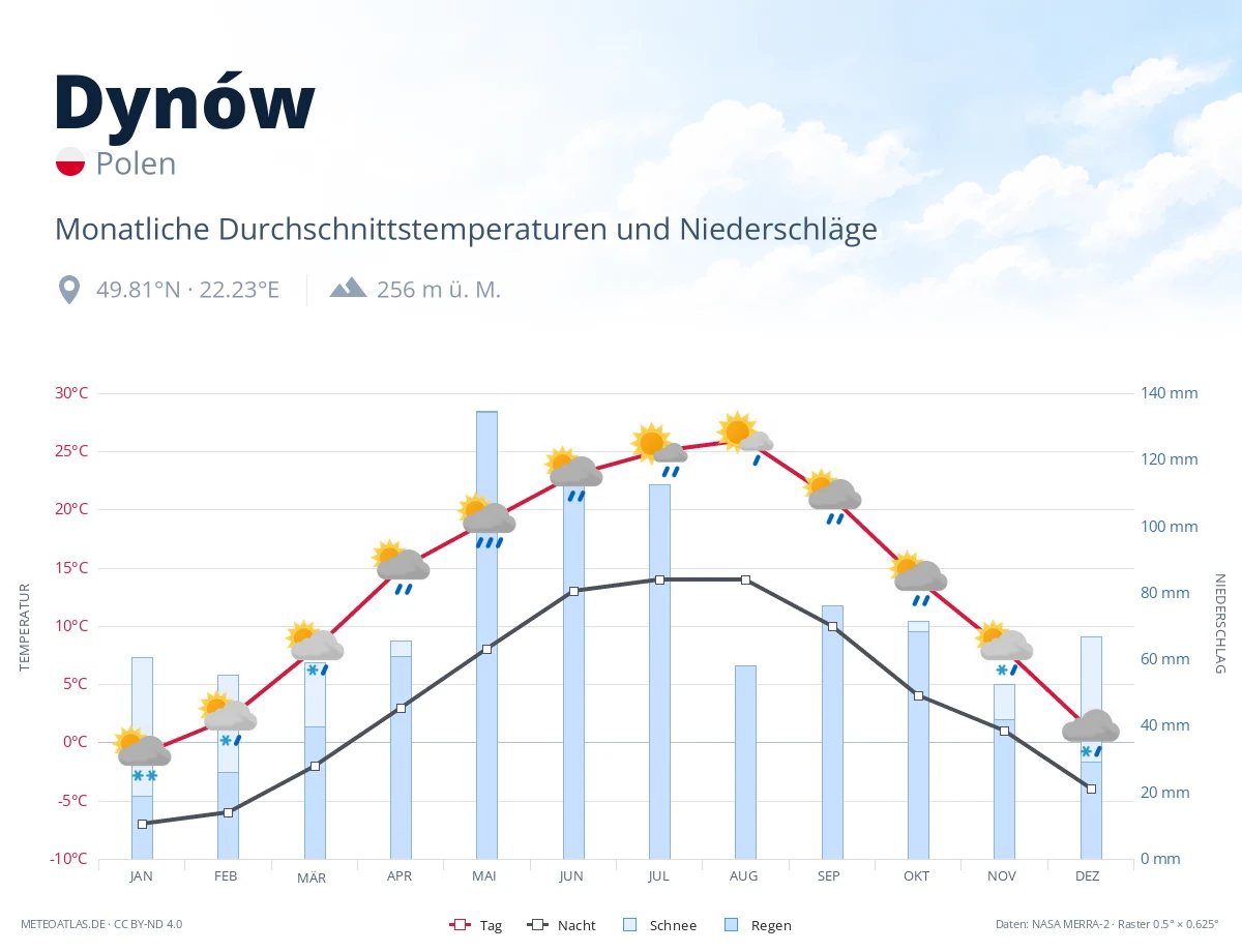 Dynów - monatliche Durchschnittstemperaturen und Niederschläge