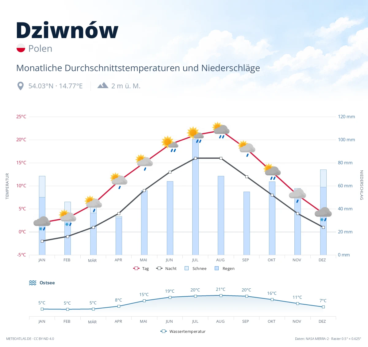 Dziwnów - monatliche Durchschnittstemperaturen und Niederschläge