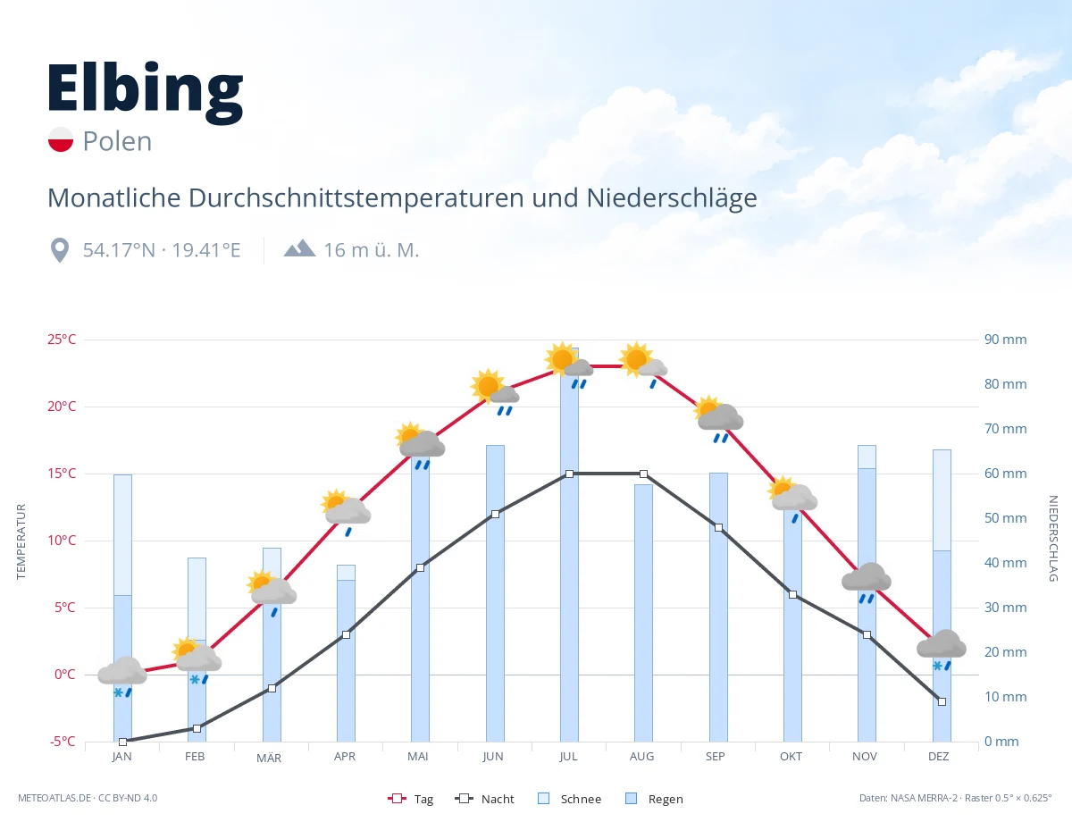 Elbing - monatliche Durchschnittstemperaturen und Niederschläge