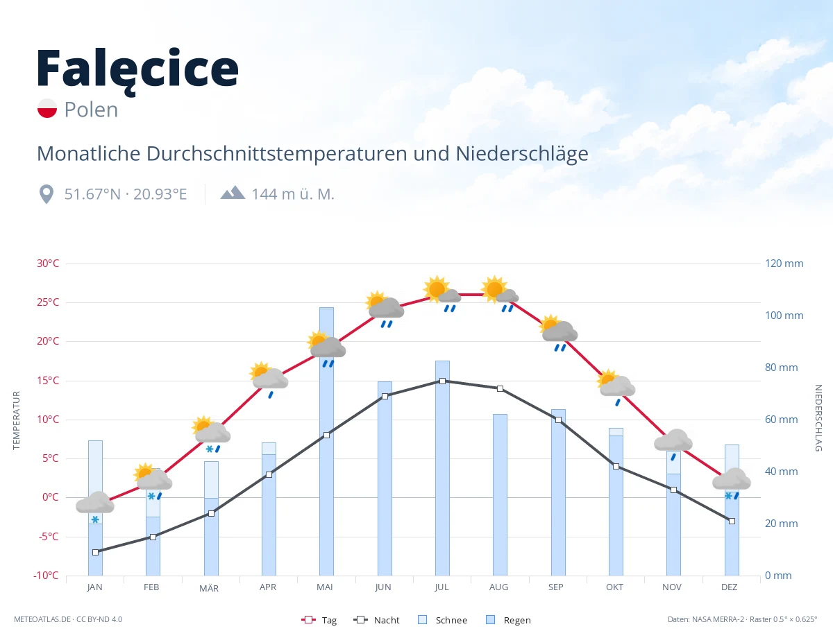 Falęcice - monatliche Durchschnittstemperaturen und Niederschläge