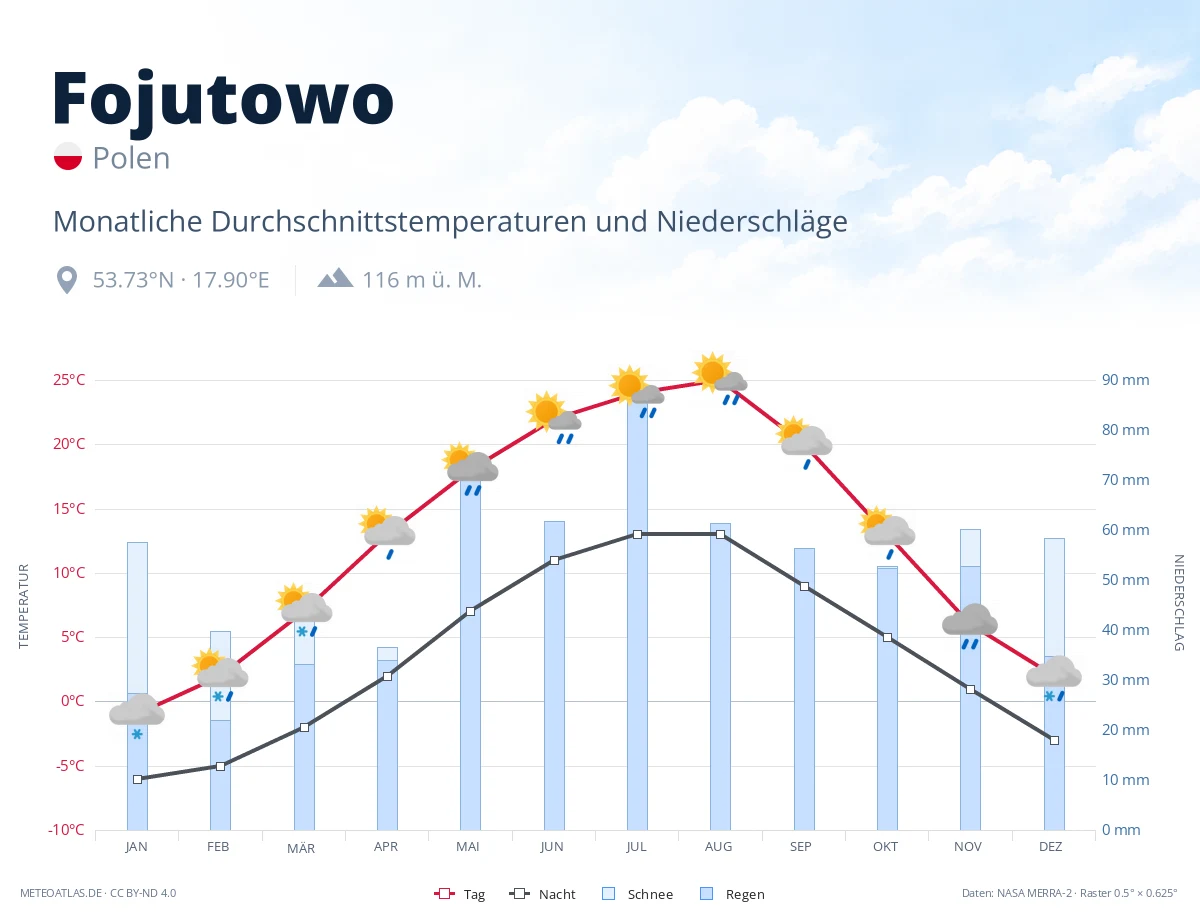 Fojutowo - monatliche Durchschnittstemperaturen und Niederschläge