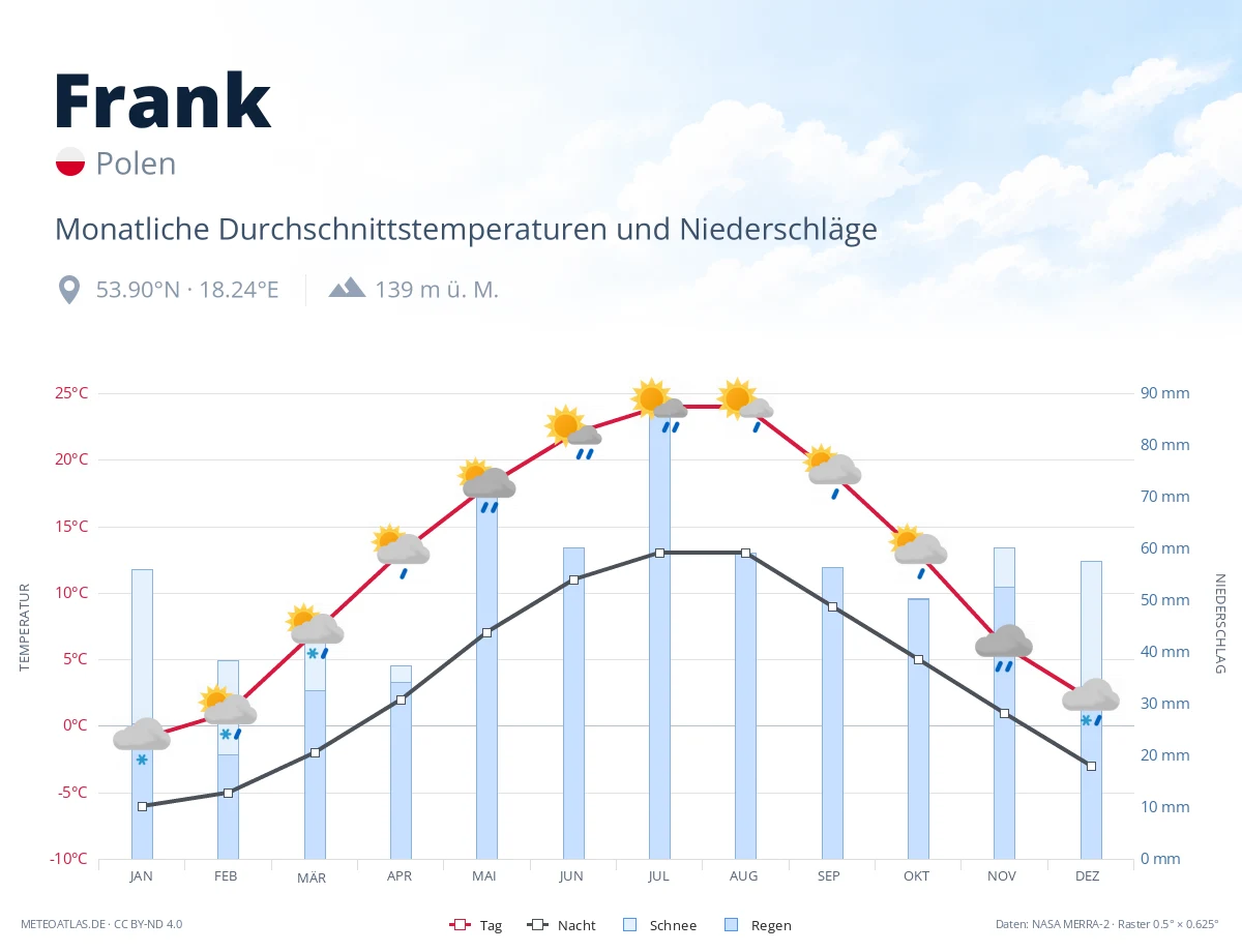 Frank - monatliche Durchschnittstemperaturen und Niederschläge