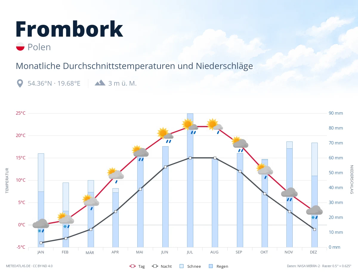 Frombork - monatliche Durchschnittstemperaturen und Niederschläge