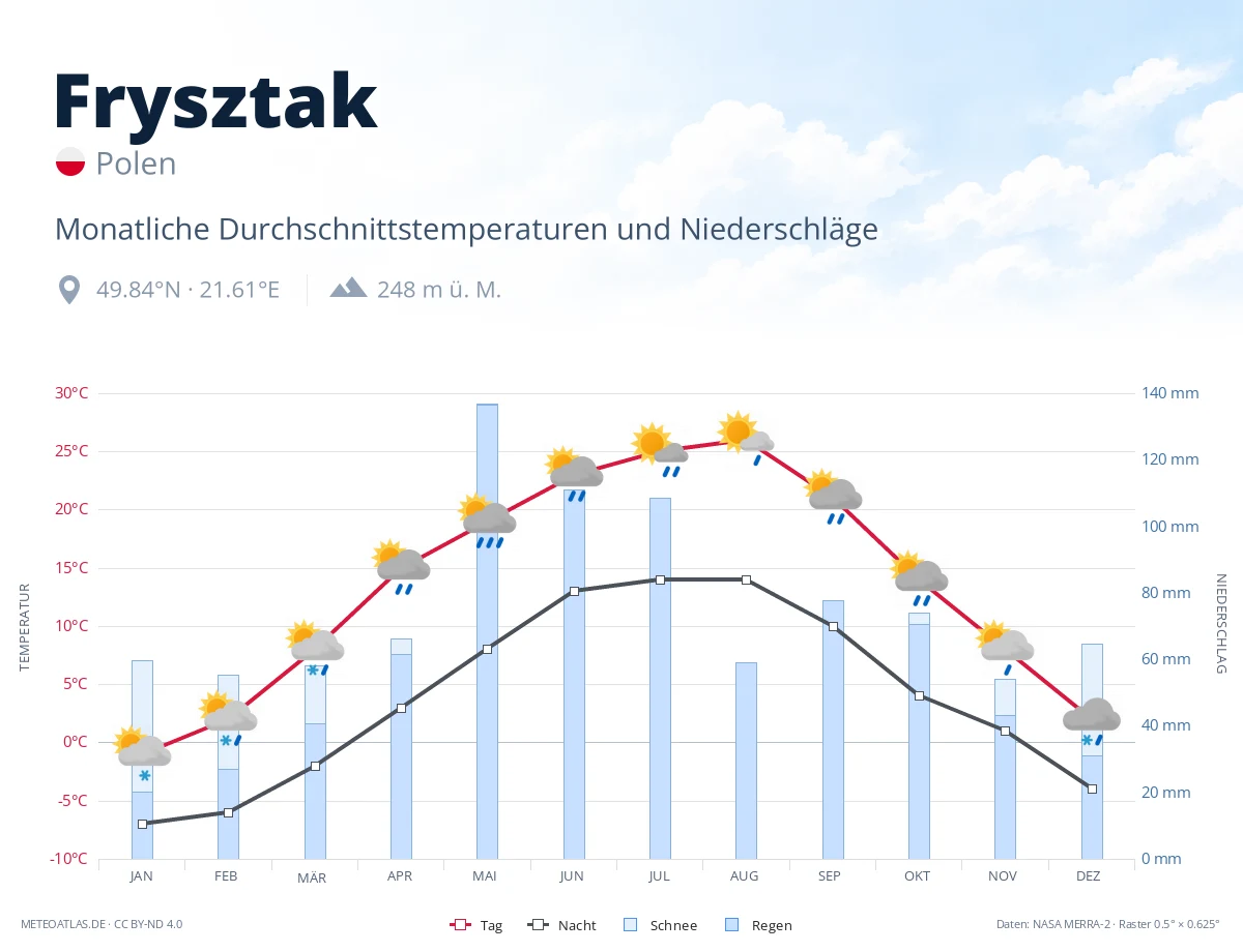 Frysztak - monatliche Durchschnittstemperaturen und Niederschläge