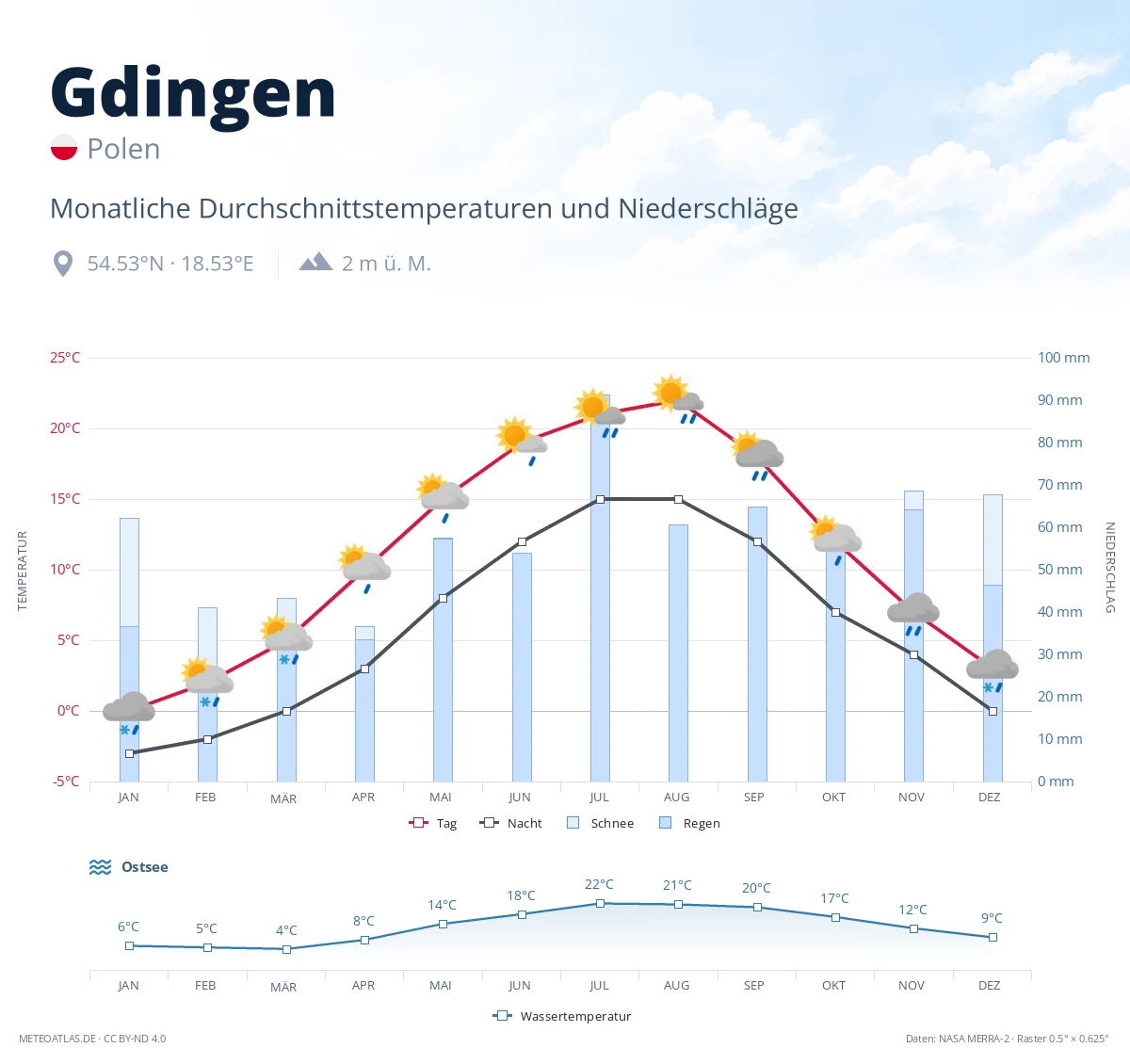 Gdingen - monatliche Durchschnittstemperaturen und Niederschläge