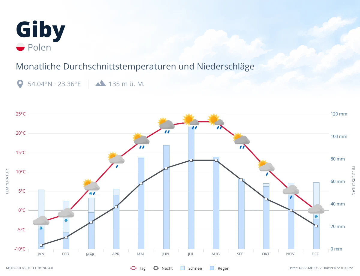 Giby - monatliche Durchschnittstemperaturen und Niederschläge