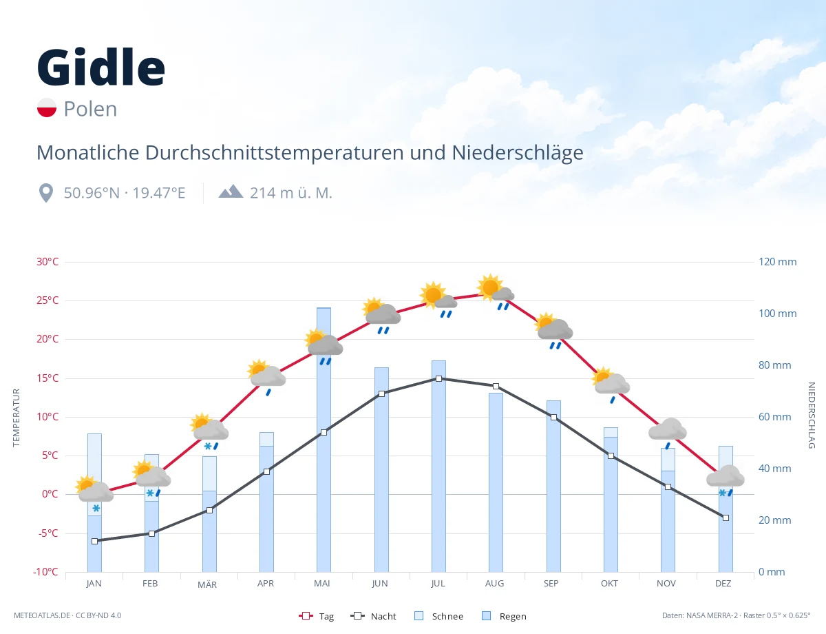 Gidle - monatliche Durchschnittstemperaturen und Niederschläge