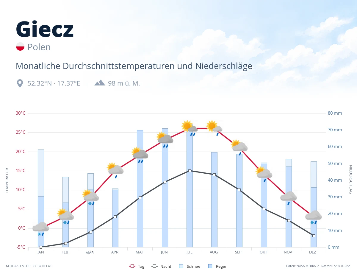 Giecz - monatliche Durchschnittstemperaturen und Niederschläge