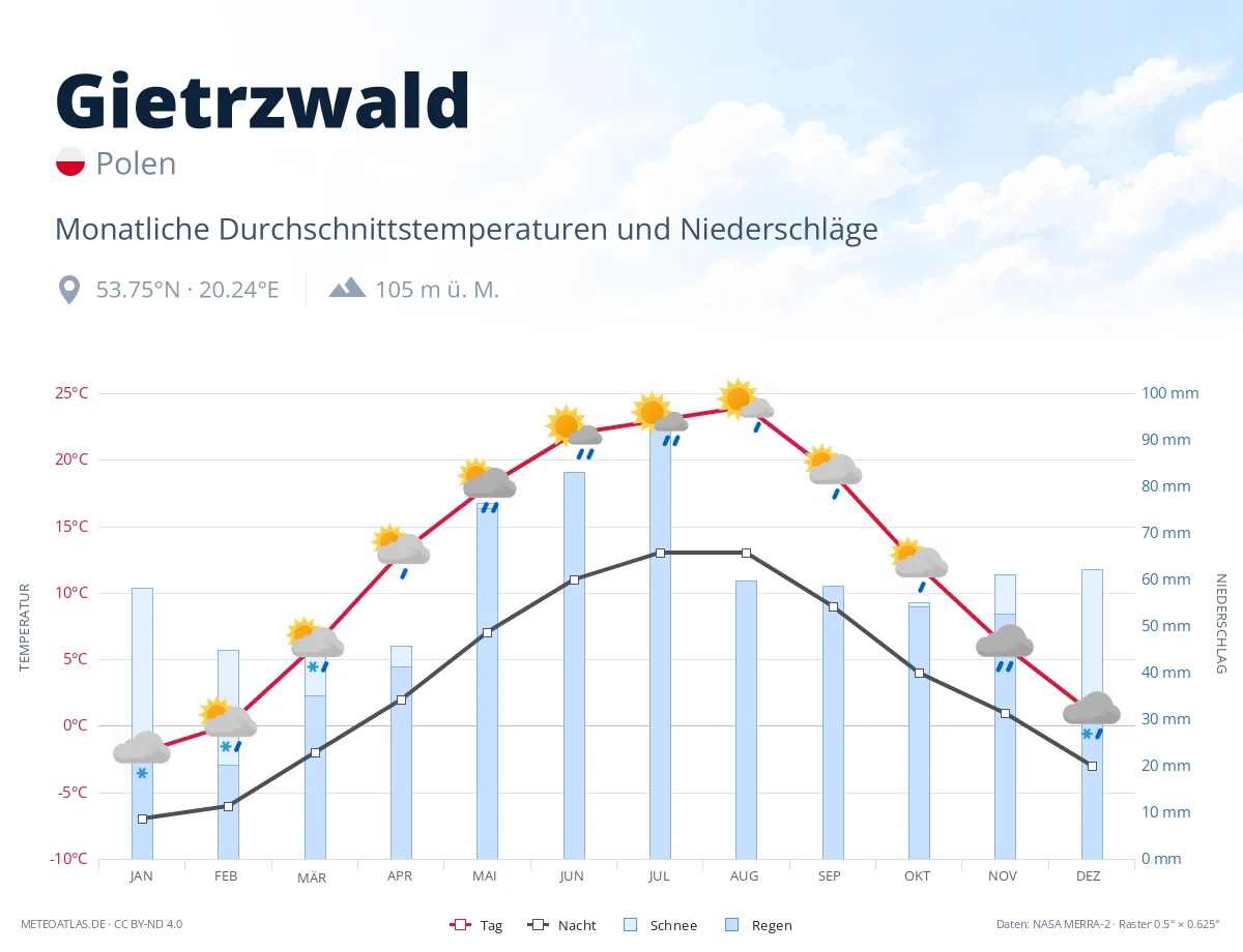 Gietrzwald - monatliche Durchschnittstemperaturen und Niederschläge