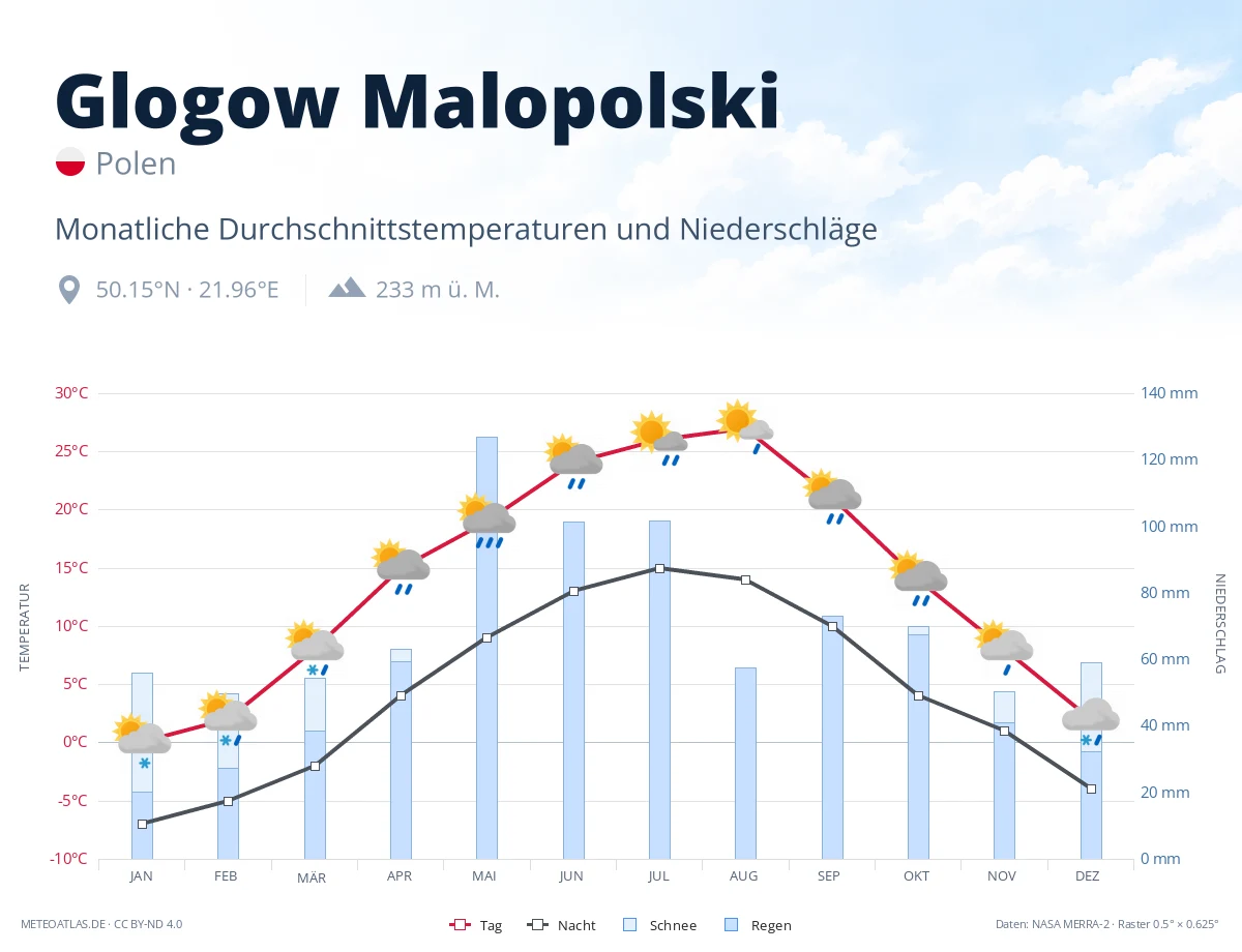 Glogow Malopolski - monatliche Durchschnittstemperaturen und Niederschläge