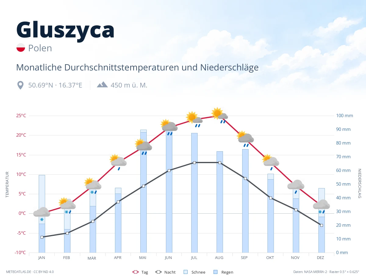 Gluszyca - monatliche Durchschnittstemperaturen und Niederschläge