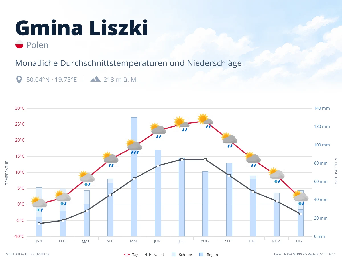 Gmina Liszki - monatliche Durchschnittstemperaturen und Niederschläge