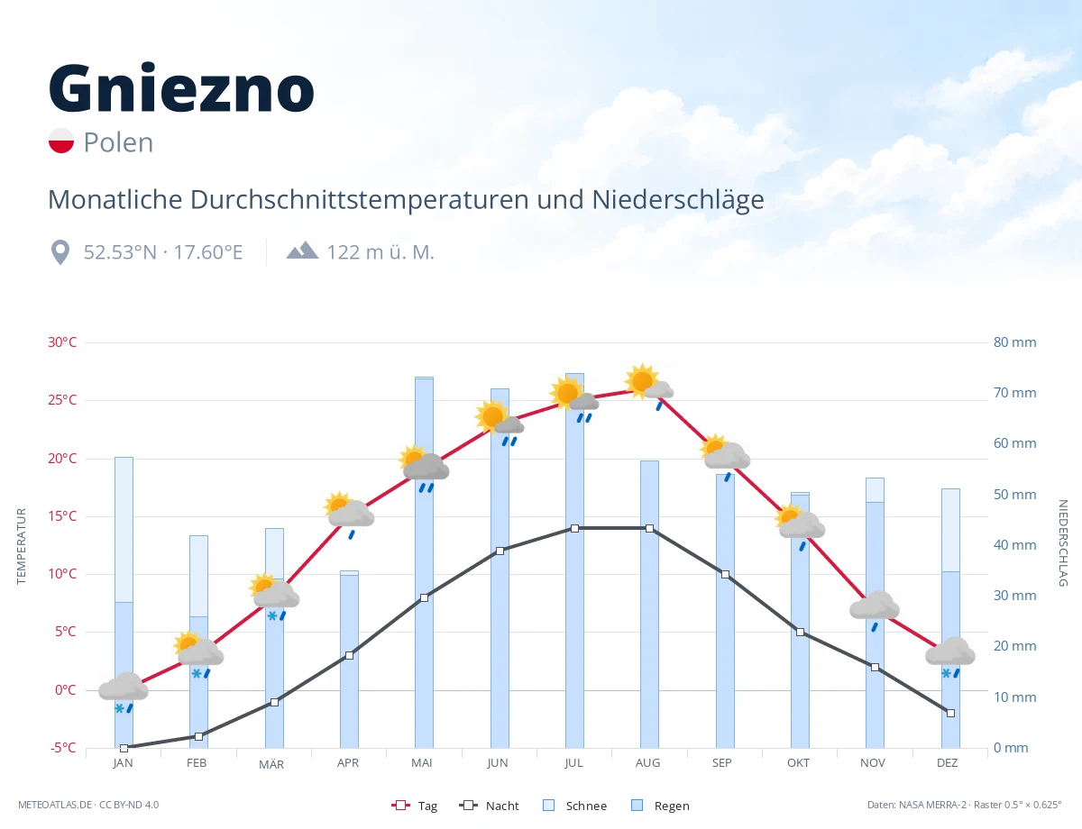 Gniezno - monatliche Durchschnittstemperaturen und Niederschläge