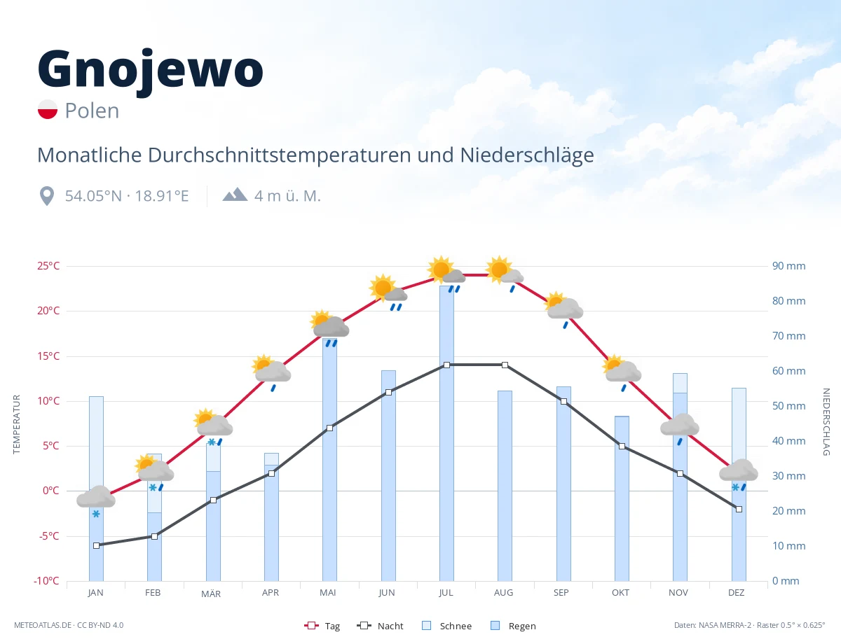 Gnojewo - monatliche Durchschnittstemperaturen und Niederschläge