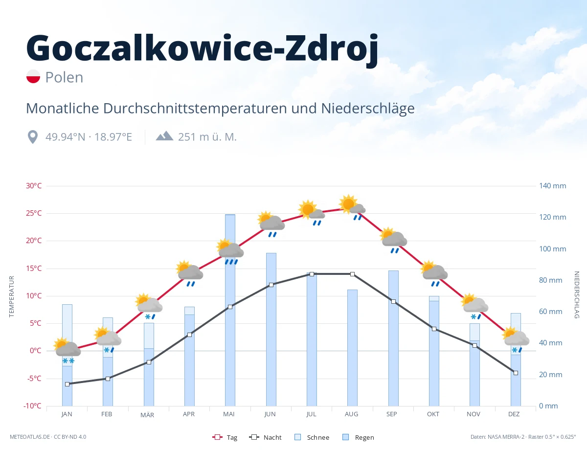 Goczalkowice-Zdroj - monatliche Durchschnittstemperaturen und Niederschläge