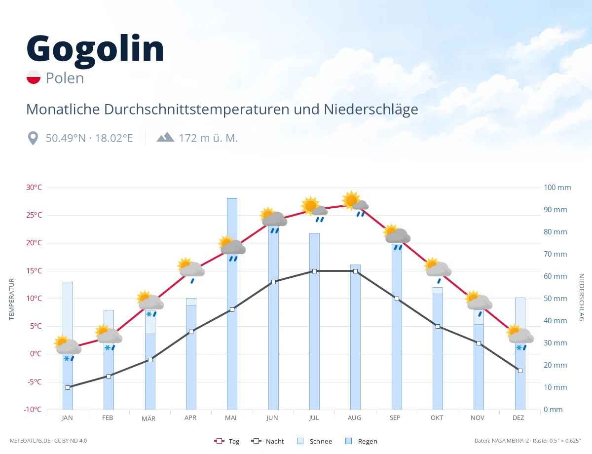 Gogolin - monatliche Durchschnittstemperaturen und Niederschläge