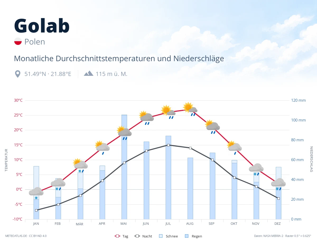 Golab - monatliche Durchschnittstemperaturen und Niederschläge