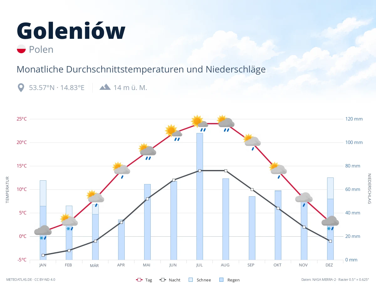 Goleniów - monatliche Durchschnittstemperaturen und Niederschläge