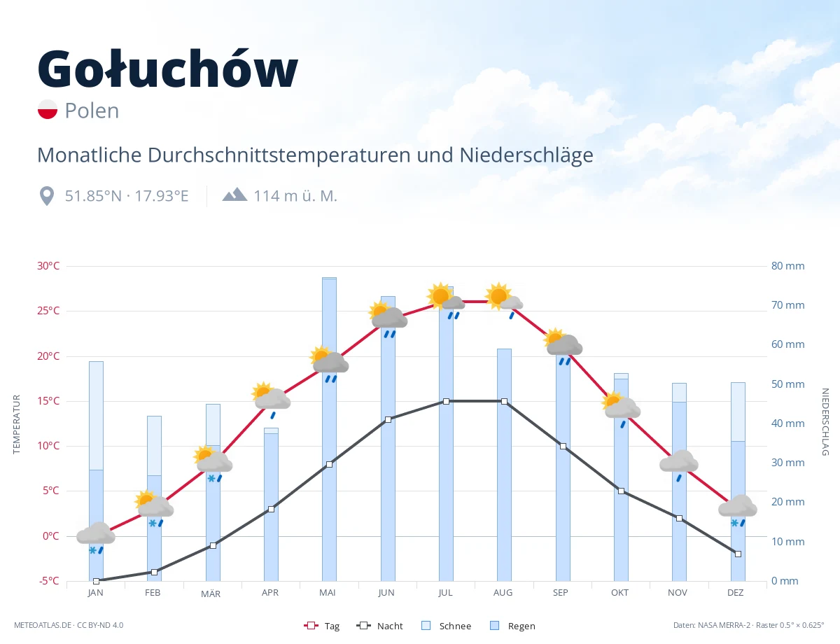 Gołuchów - monatliche Durchschnittstemperaturen und Niederschläge