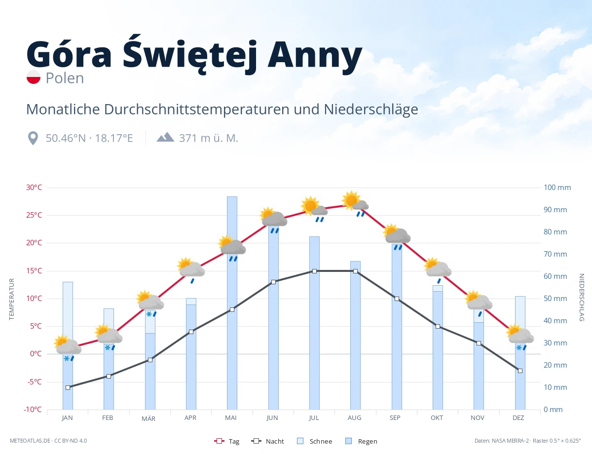 Góra Świętej Anny - monatliche Durchschnittstemperaturen und Niederschläge