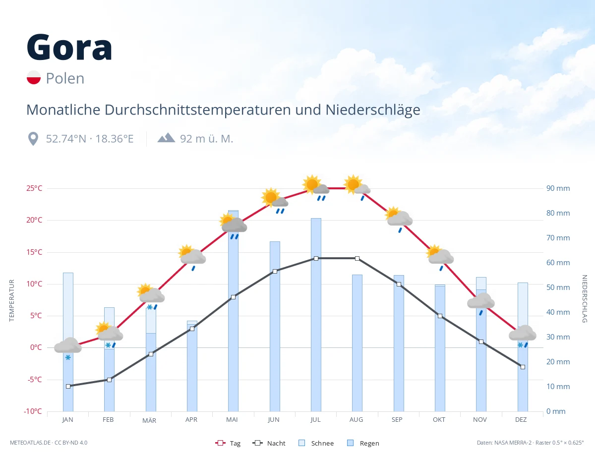 Gora - monatliche Durchschnittstemperaturen und Niederschläge