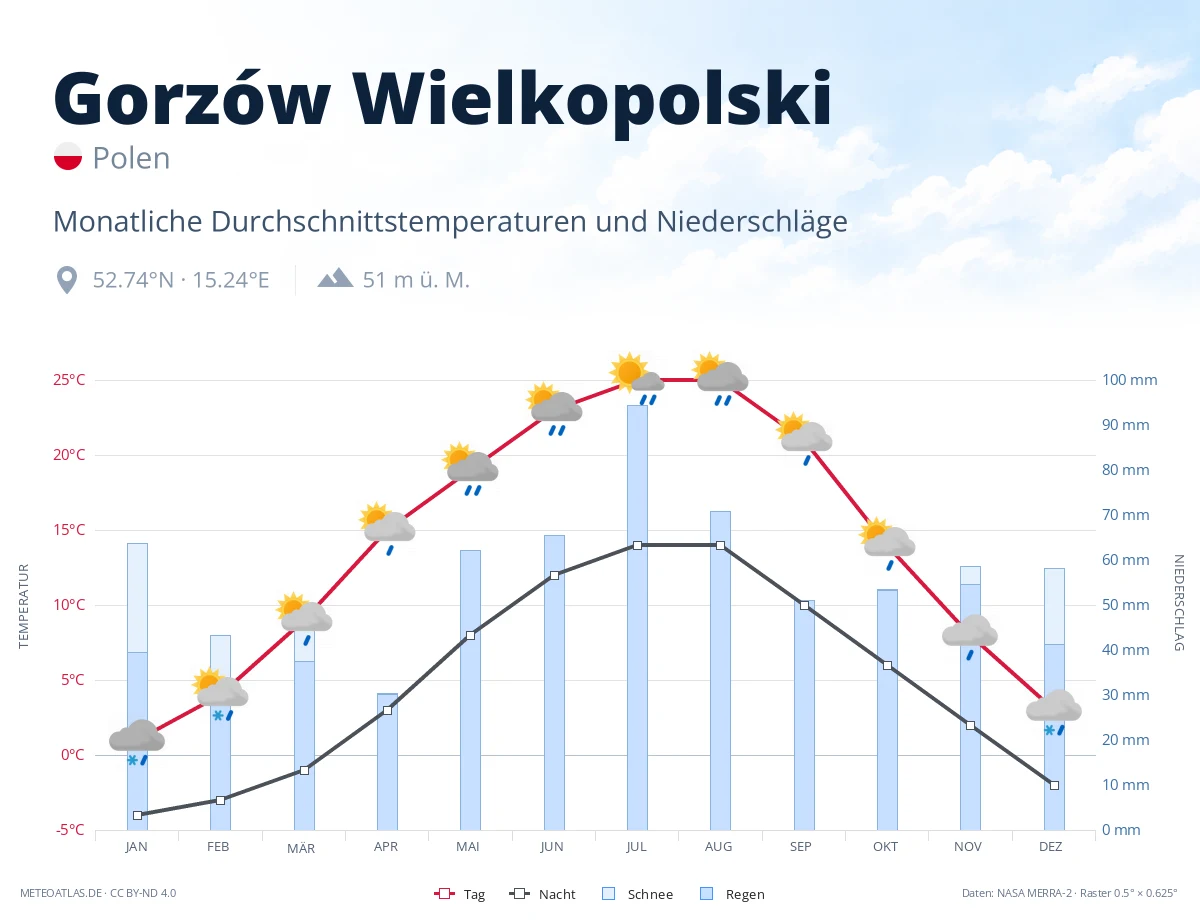 Gorzów Wielkopolski - monatliche Durchschnittstemperaturen und Niederschläge