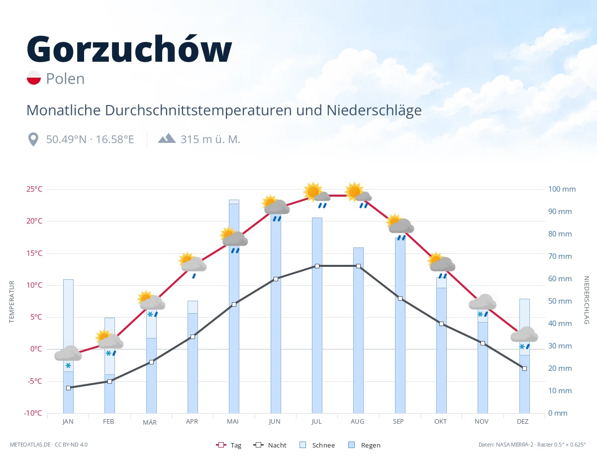 Gorzuchów - monatliche Durchschnittstemperaturen und Niederschläge