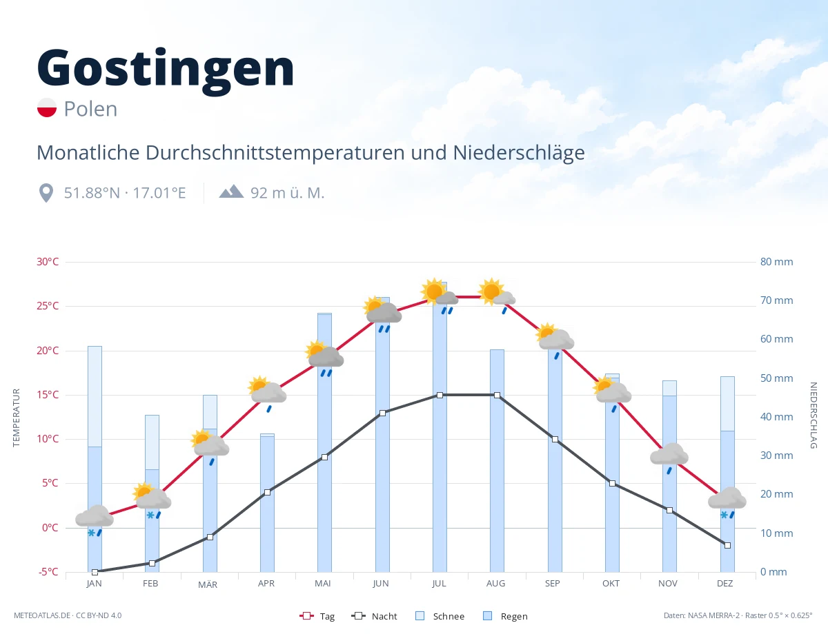 Gostingen - monatliche Durchschnittstemperaturen und Niederschläge