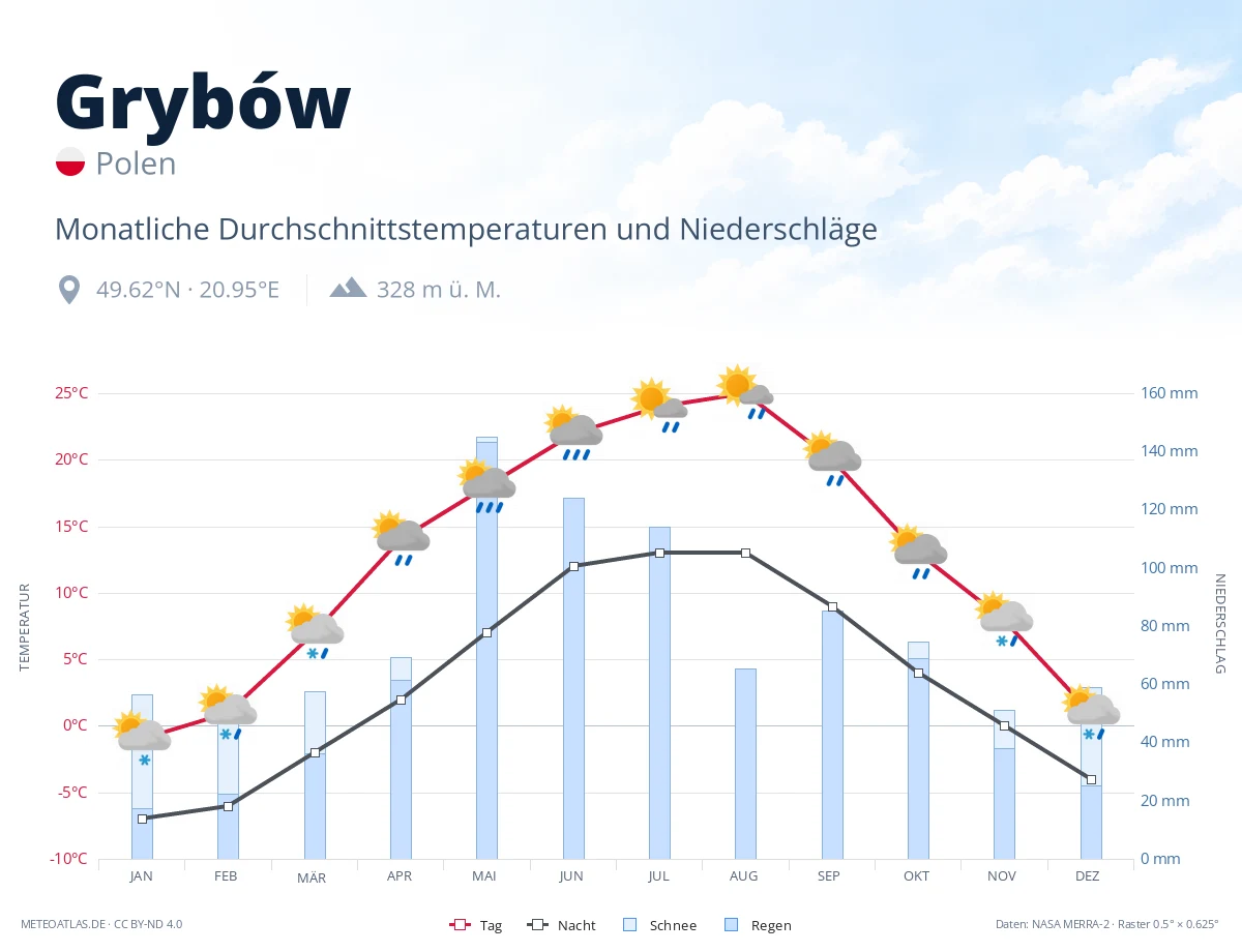 Grybów - monatliche Durchschnittstemperaturen und Niederschläge