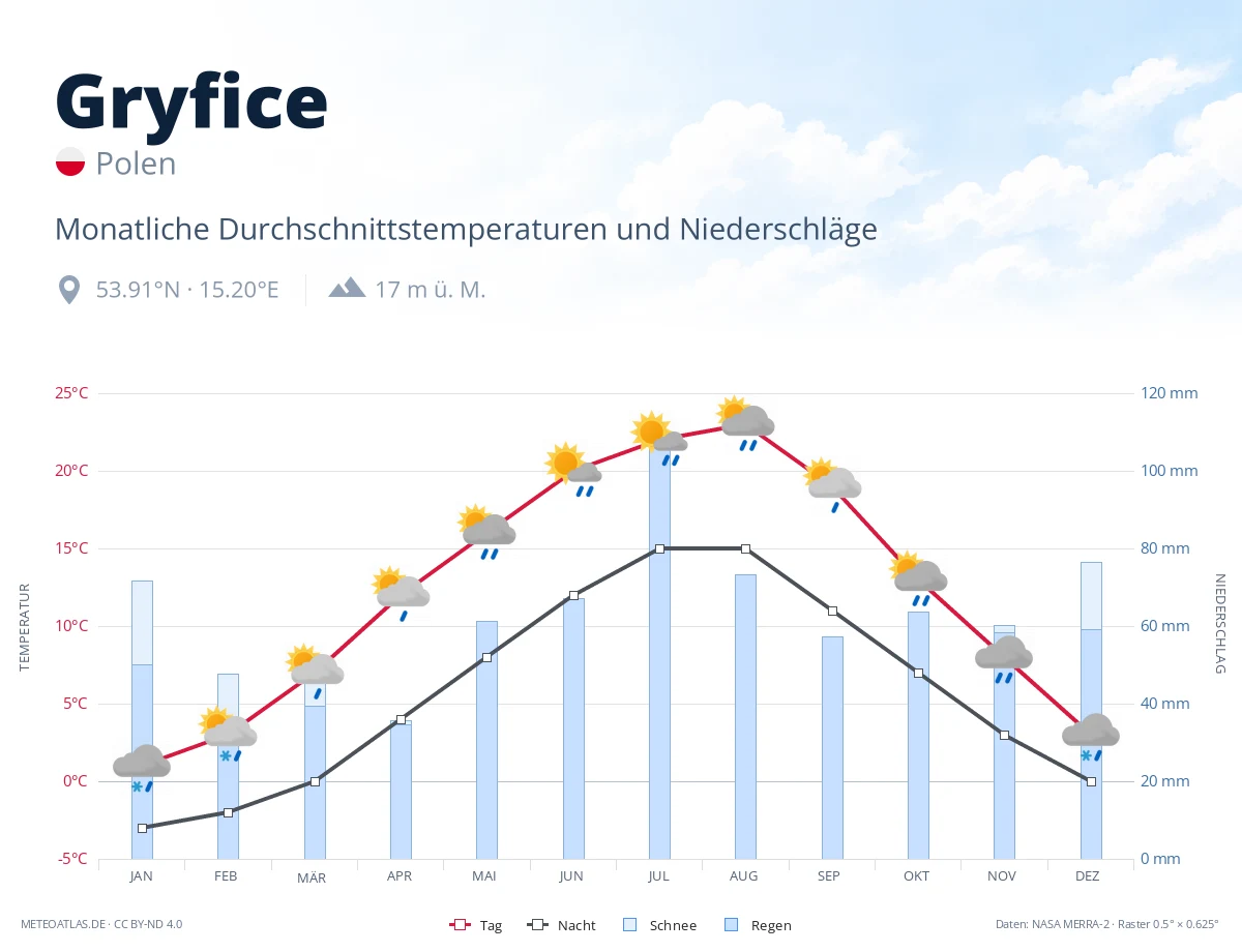 Gryfice - monatliche Durchschnittstemperaturen und Niederschläge