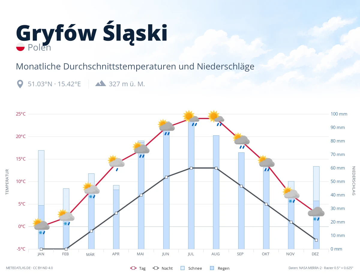Gryfów Śląski - monatliche Durchschnittstemperaturen und Niederschläge