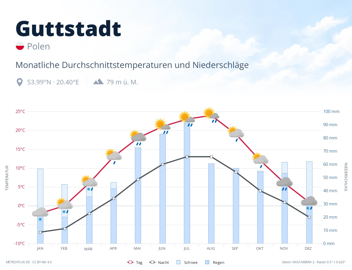 Guttstadt - monatliche Durchschnittstemperaturen und Niederschläge