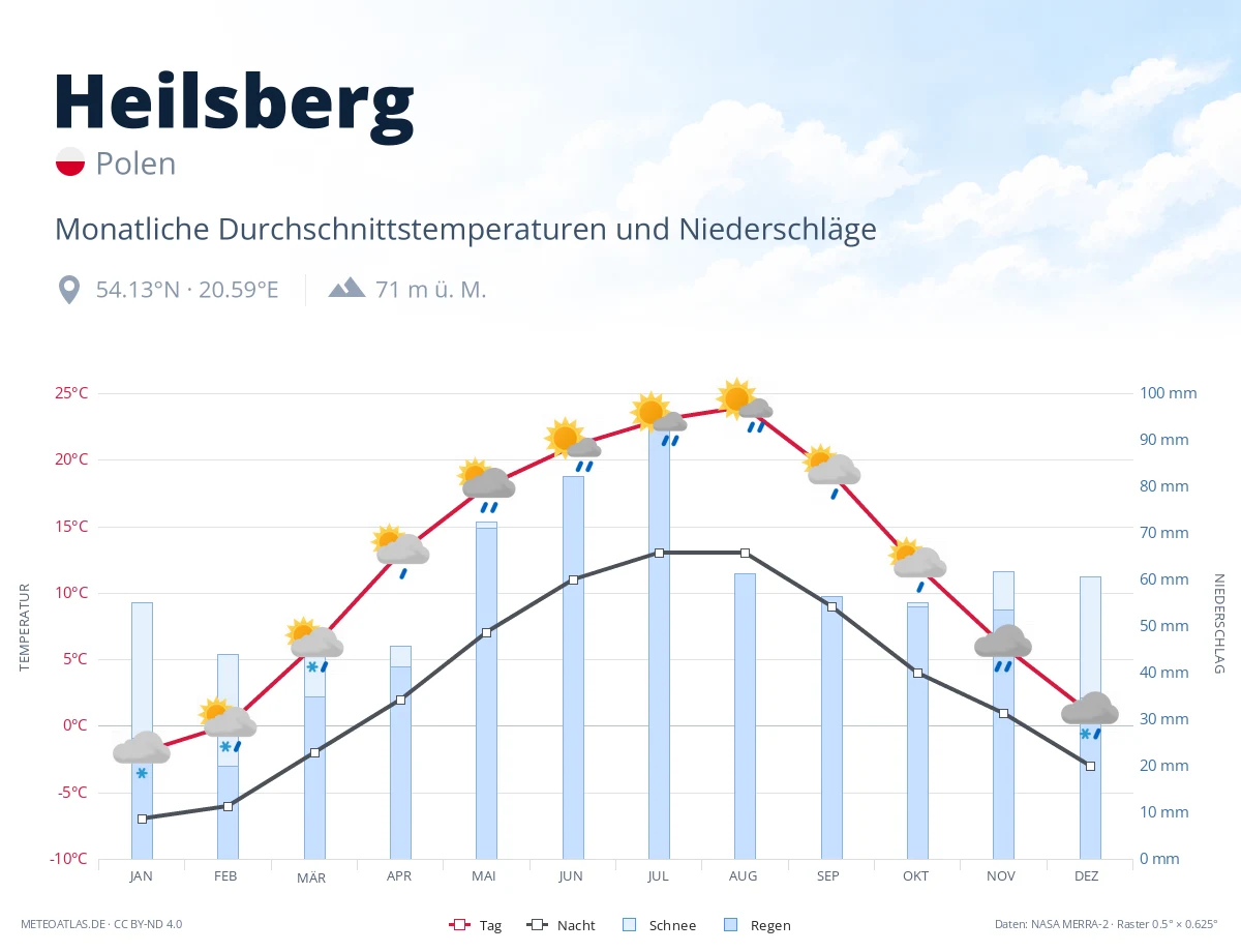 Heilsberg - monatliche Durchschnittstemperaturen und Niederschläge