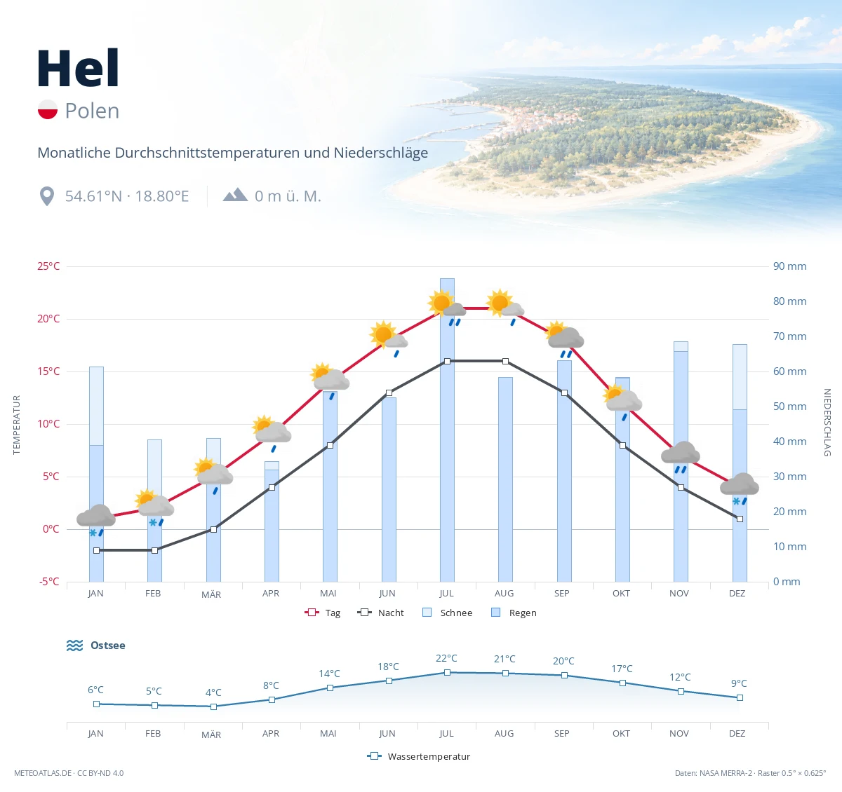 Hel - monatliche Durchschnittstemperaturen und Niederschläge