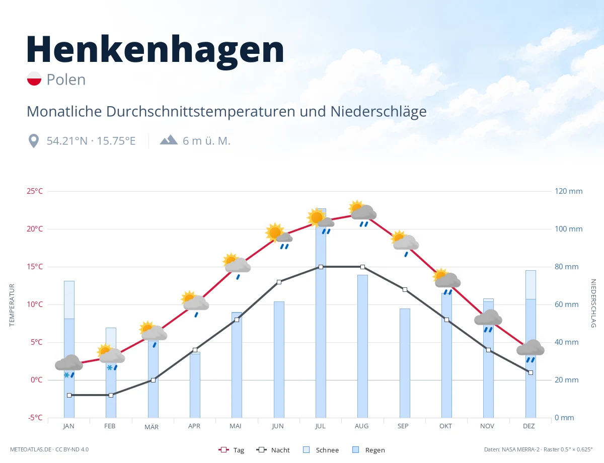 Henkenhagen - monatliche Durchschnittstemperaturen und Niederschläge